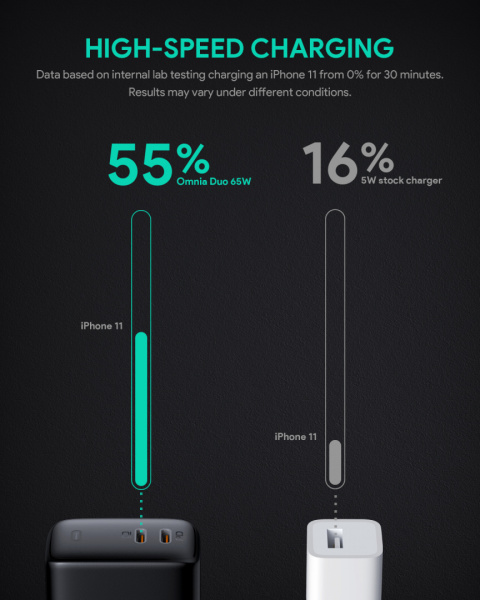 Ładowarka Aukey Omnia Duo PA-B4 65W PD USB-C Dynamic Detect Ładowarka Aukey Omnia Duo PA-B4 65W PD USB-C Dynamic Detect