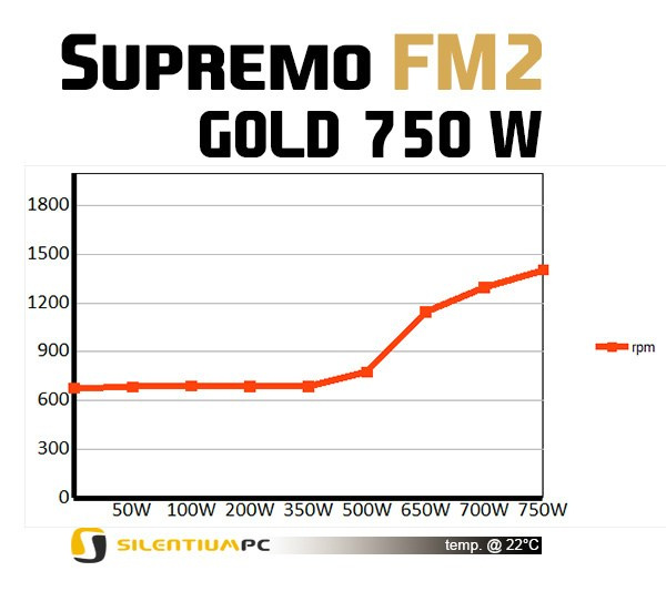 SilentiumPC Supremo FM2 Gold 750W (SPC169)