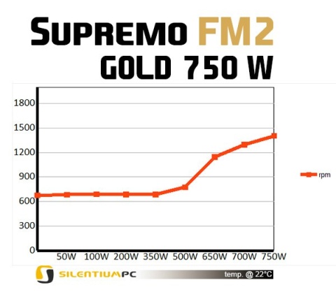 SilentiumPC Supremo FM2 Gold 750W (SPC169)